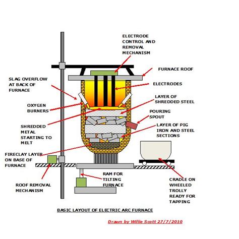 electrical requirements for furnace